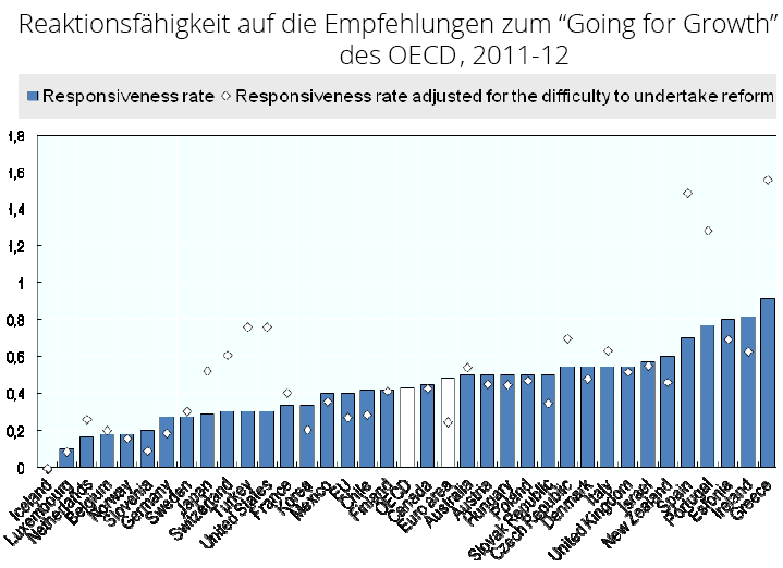 Growth rates of GDP, Greece and EU-15